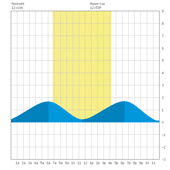 Oak Bluffs tide chart for Saturday, November 29, 2025