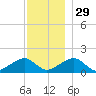 Oak Bluffs tide chart for Saturday, November 29, 2025