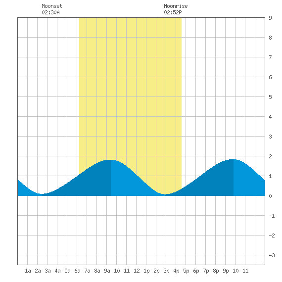 Oak Bluffs tide chart for Sunday, November 2, 2025