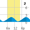 Oak Bluffs tide chart for Sunday, November 2, 2025