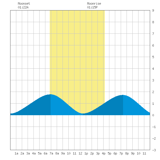 Oak Bluffs tide chart for Sunday, November 30, 2025