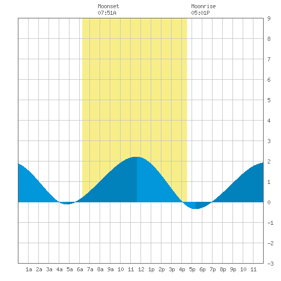 Oak Bluffs tide chart for Thursday, November 6, 2025