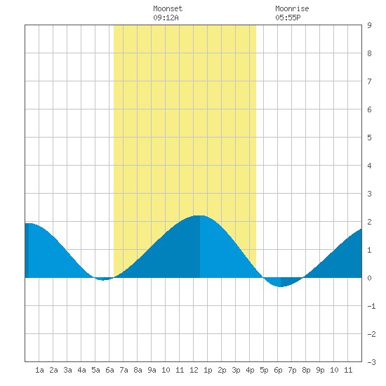 Oak Bluffs tide chart for Friday, November 7, 2025