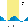 Oak Bluffs tide chart for Friday, November 7, 2025
