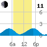 Oak Bluffs tide chart for Thursday, December 11, 2025
