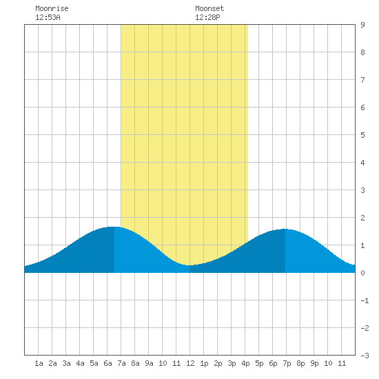 Oak Bluffs tide chart for Saturday, December 13, 2025