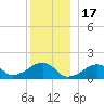 Oak Bluffs tide chart for Wednesday, December 17, 2025