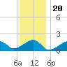 Oak Bluffs tide chart for Saturday, December 20, 2025
