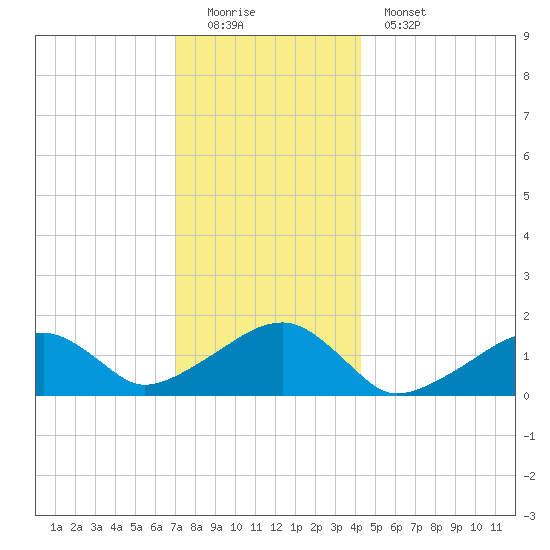 Oak Bluffs tide chart for Sunday, December 21, 2025