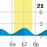 Oak Bluffs tide chart for Sunday, December 21, 2025