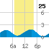 Oak Bluffs tide chart for Thursday, December 25, 2025