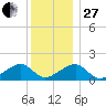 Oak Bluffs tide chart for Saturday, December 27, 2025
