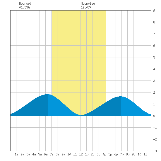 Oak Bluffs tide chart for Monday, December 29, 2025