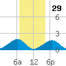 Oak Bluffs tide chart for Monday, December 29, 2025