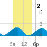 Oak Bluffs tide chart for Tuesday, December 2, 2025
