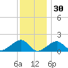 Oak Bluffs tide chart for Tuesday, December 30, 2025