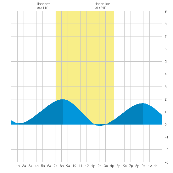 Oak Bluffs tide chart for Wednesday, December 31, 2025