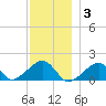 Oak Bluffs tide chart for Wednesday, December 3, 2025