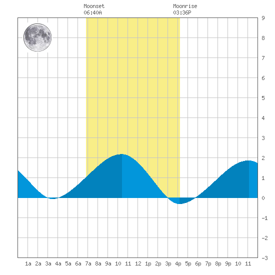 Oak Bluffs tide chart for Thursday, December 4, 2025