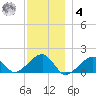 Oak Bluffs tide chart for Thursday, December 4, 2025