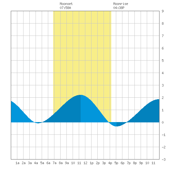 Oak Bluffs tide chart for Friday, December 5, 2025