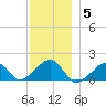 Oak Bluffs tide chart for Friday, December 5, 2025