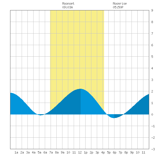 Oak Bluffs tide chart for Saturday, December 6, 2025