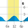 Oak Bluffs tide chart for Saturday, December 6, 2025