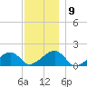Oak Bluffs tide chart for Tuesday, December 9, 2025