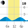 Oak Bluffs tide chart for Saturday, January 10, 2026