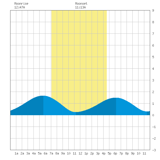 Oak Bluffs tide chart for Sunday, January 11, 2026