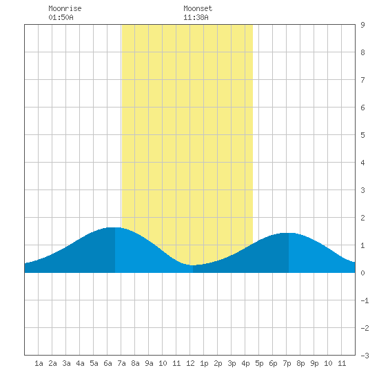 Oak Bluffs tide chart for Monday, January 12, 2026