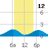 Oak Bluffs tide chart for Monday, January 12, 2026