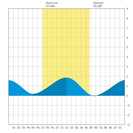 Oak Bluffs tide chart for Monday, January 19, 2026