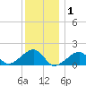 Oak Bluffs tide chart for Thursday, January 1, 2026