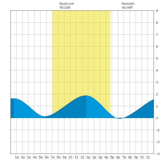 Oak Bluffs tide chart for Tuesday, January 20, 2026