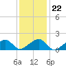Oak Bluffs tide chart for Thursday, January 22, 2026