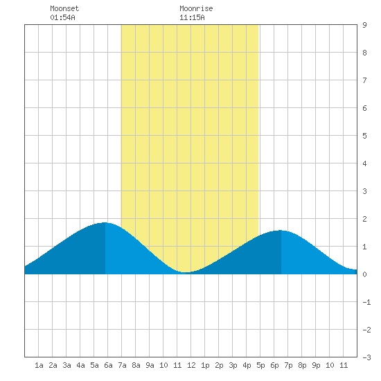 Oak Bluffs tide chart for Tuesday, January 27, 2026
