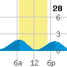 Oak Bluffs tide chart for Wednesday, January 28, 2026