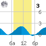 Oak Bluffs tide chart for Saturday, January 3, 2026