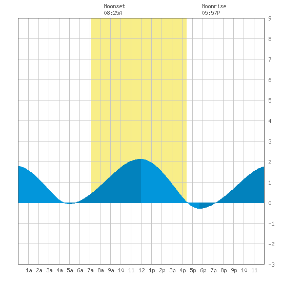 Oak Bluffs tide chart for Sunday, January 4, 2026