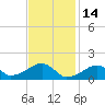 Oak Bluffs tide chart for Saturday, February 14, 2026