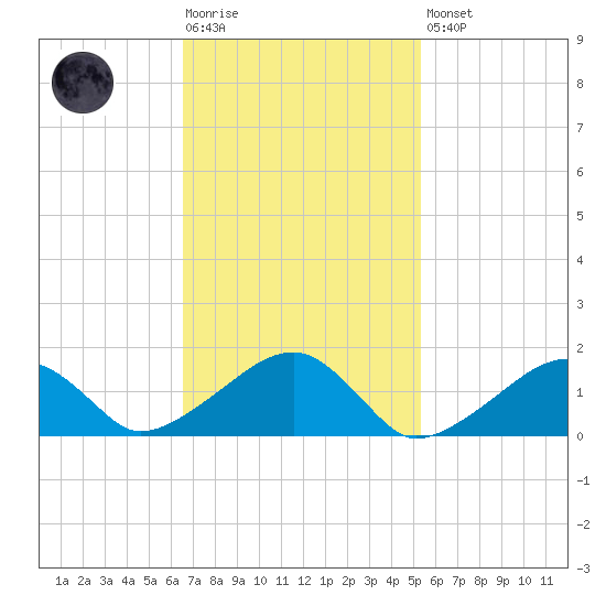Oak Bluffs tide chart for Tuesday, February 17, 2026