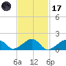 Oak Bluffs tide chart for Tuesday, February 17, 2026