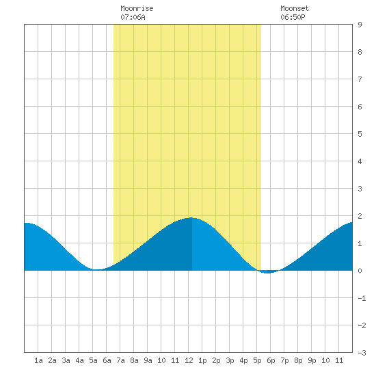 Oak Bluffs tide chart for Wednesday, February 18, 2026