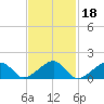 Oak Bluffs tide chart for Wednesday, February 18, 2026