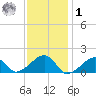 Oak Bluffs tide chart for Sunday, February 1, 2026