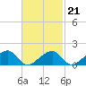 Oak Bluffs tide chart for Saturday, February 21, 2026