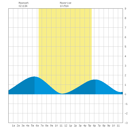Oak Bluffs tide chart for Wednesday, February 25, 2026