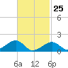 Oak Bluffs tide chart for Wednesday, February 25, 2026